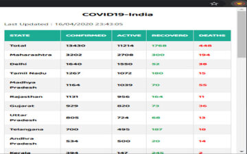 COVID19 India Tracker