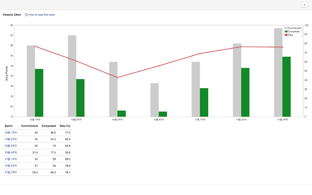 jira-velocity-chart-completion-rate-browser-addons-google-chrome