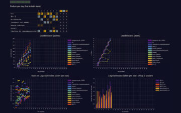 Advent of Code Charts
